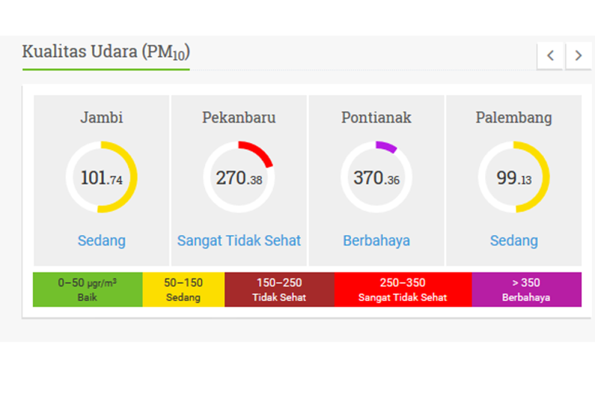 Kualitas udara di Kota Pontianak masuk kategori berbahaya