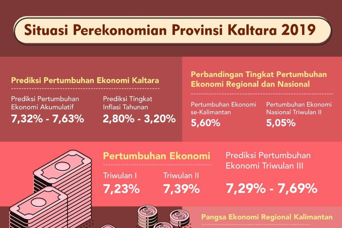 Perekonomian Akumulatif 2019 Bakal Capai 7,63 Persen