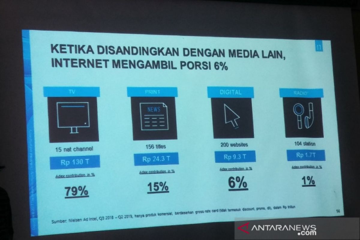 Belanja iklan di media digital capai Rp9,3 triliun