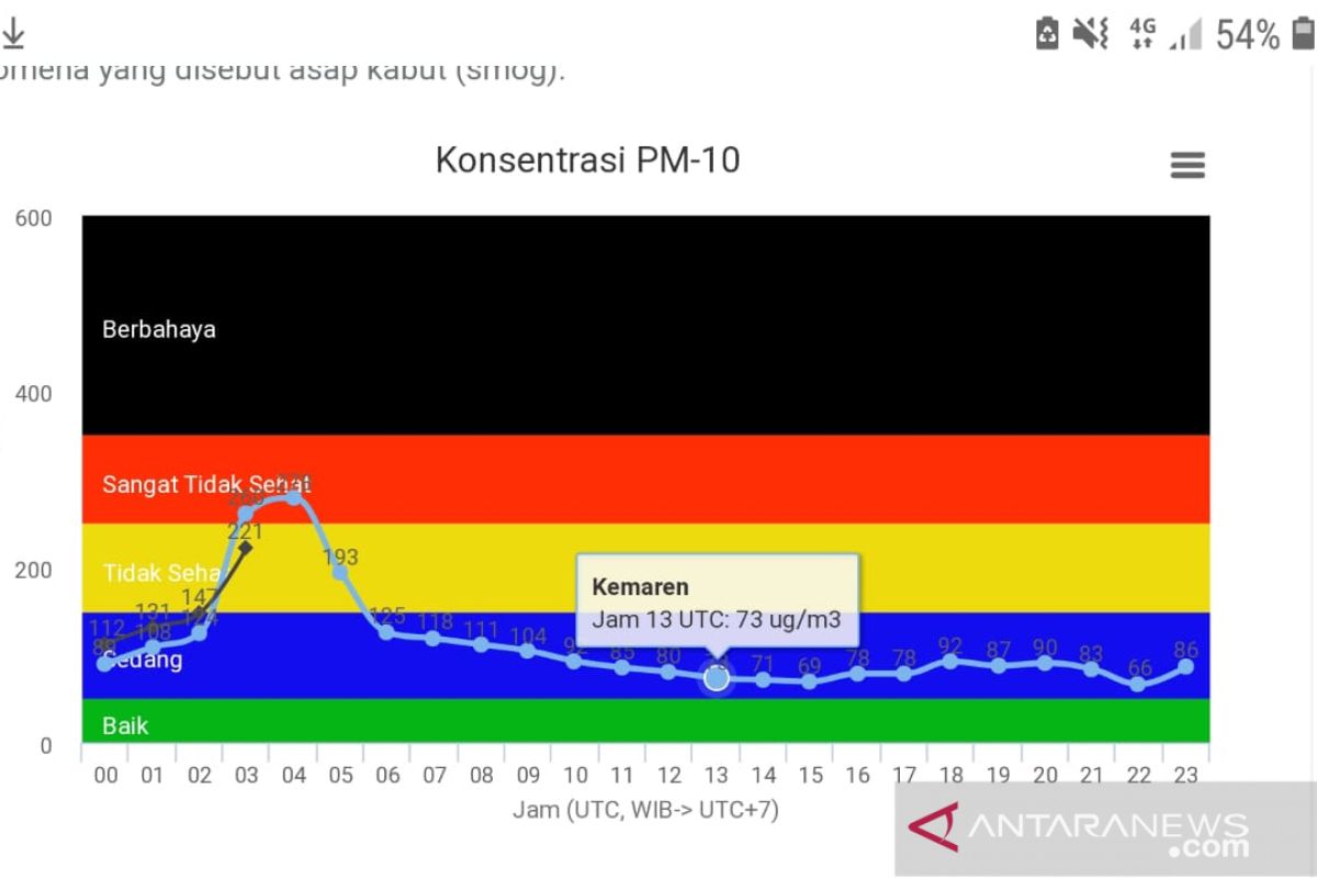 Kabut asap masih melanda, masyarakat tingkatkan kewaspadaan