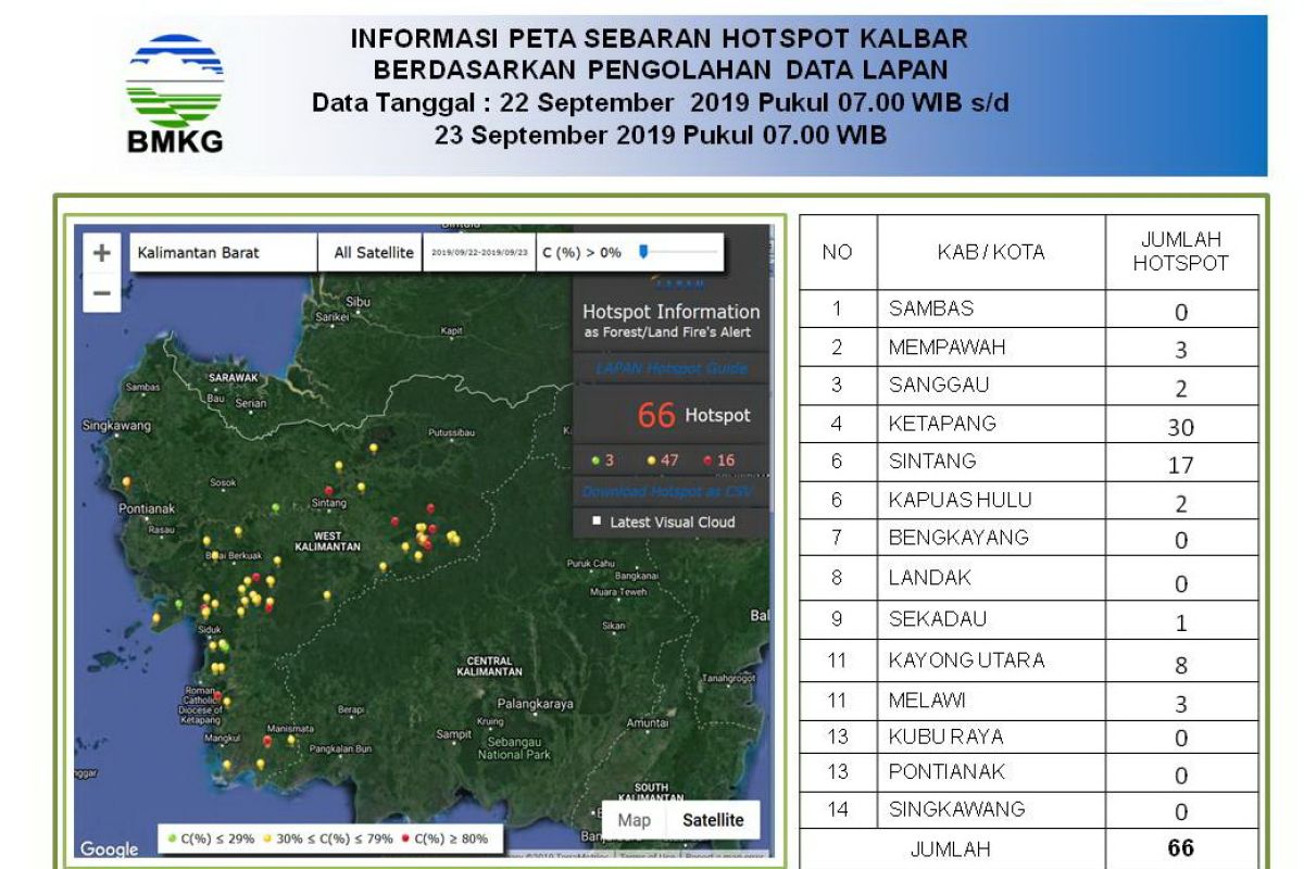 Titik panas di Kalbar mulai turun