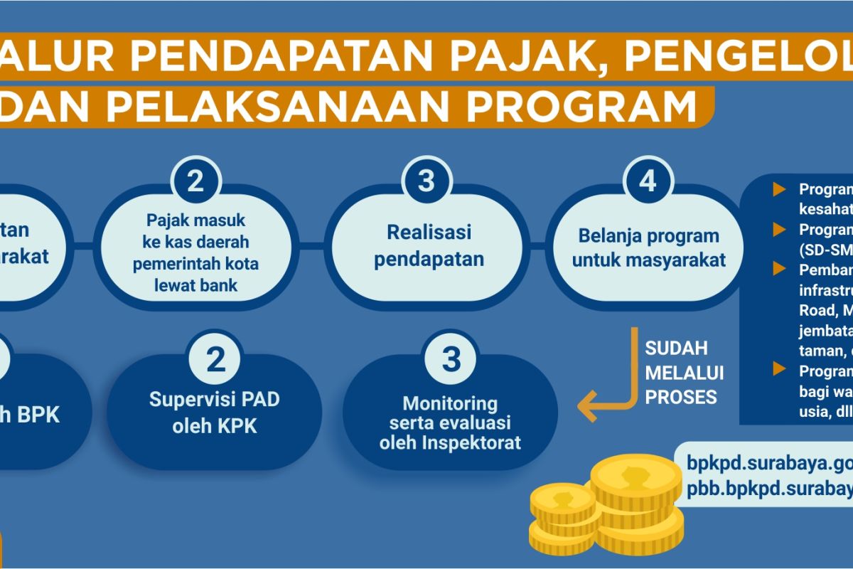 Pendapatan pajak daerah Surabaya 2019 ditargetkan tercapai Rp4 triliun