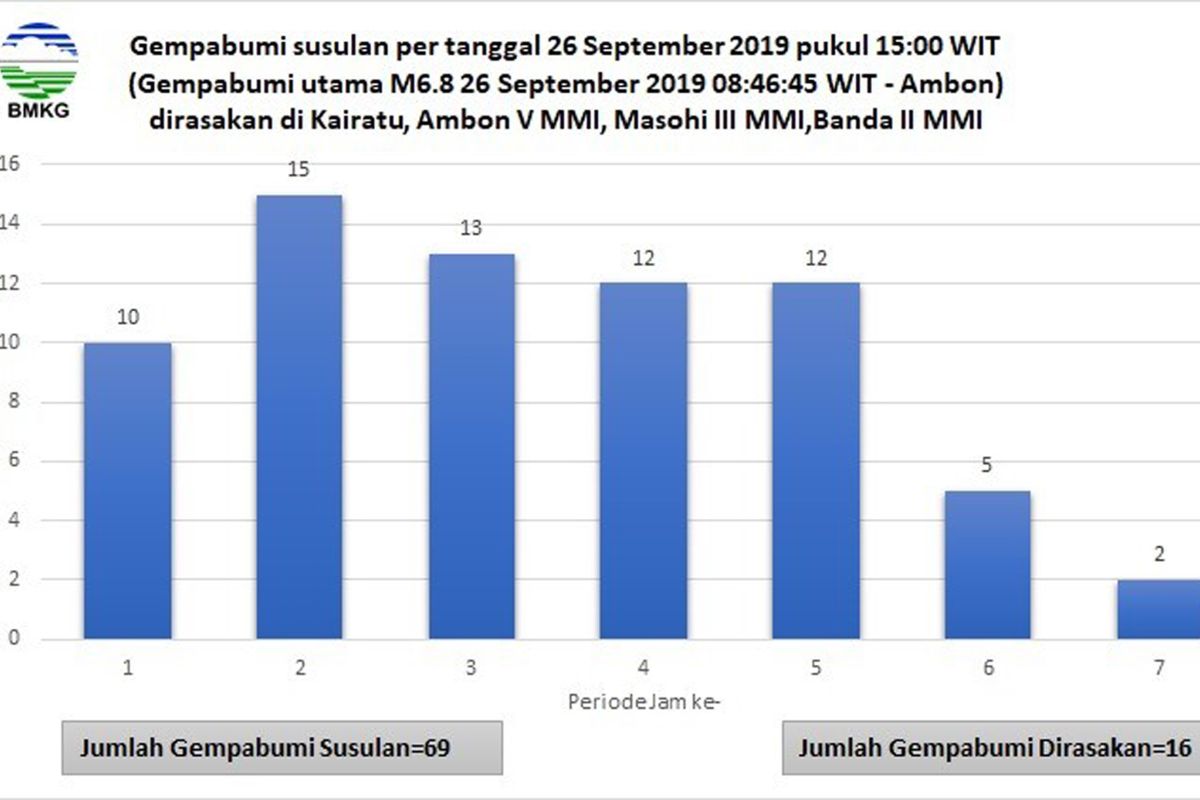 BMKG : Ambon telah diguncang 725 kali gempa susulan