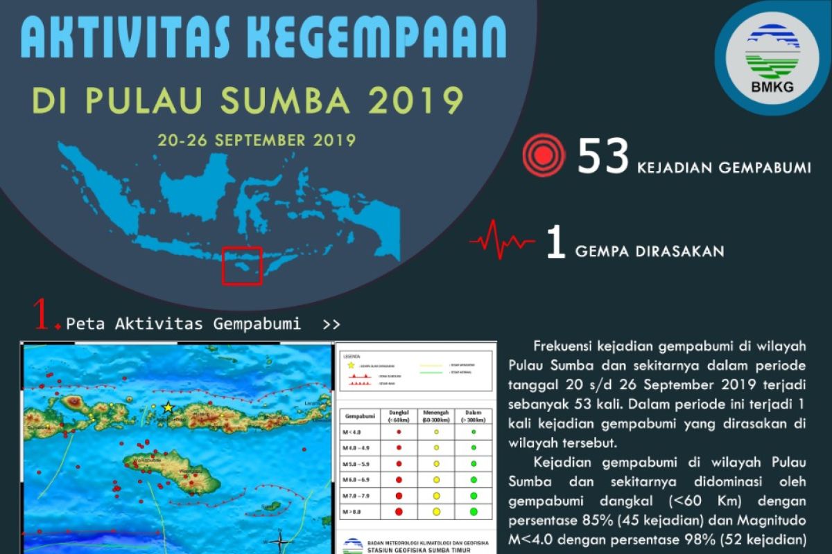 53 kali gempa guncang Pulau Sumba dalam sepekan