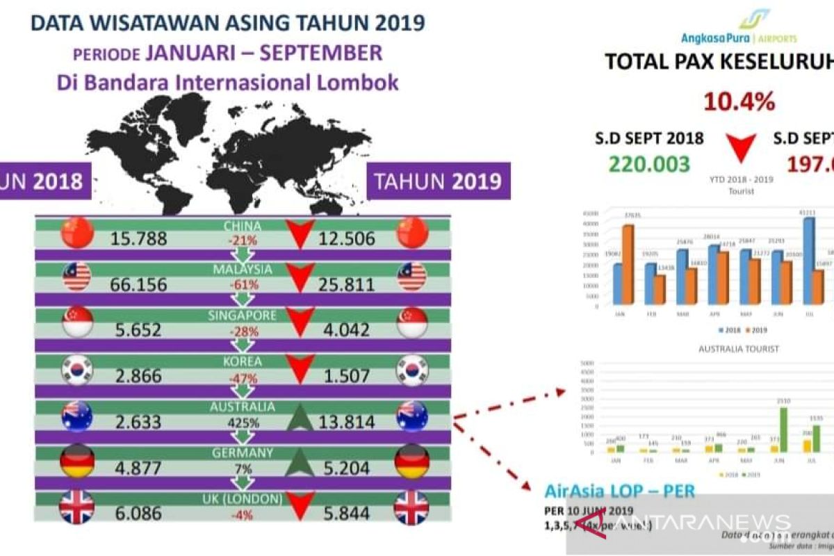 Wisatawan Australia ke NTB alami kenaikan empat kali lipat