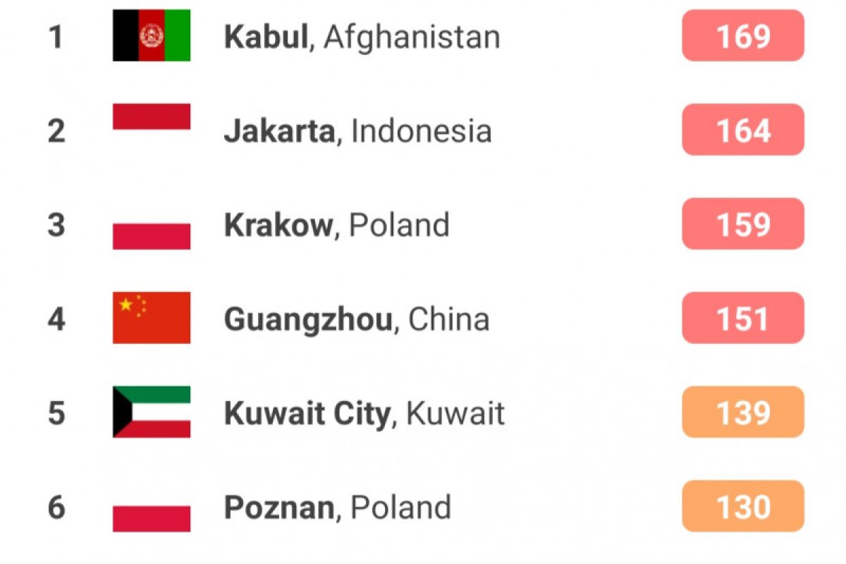 Jakarta duduki posisi ketiga kualitas udara buruk Kamis Pagi