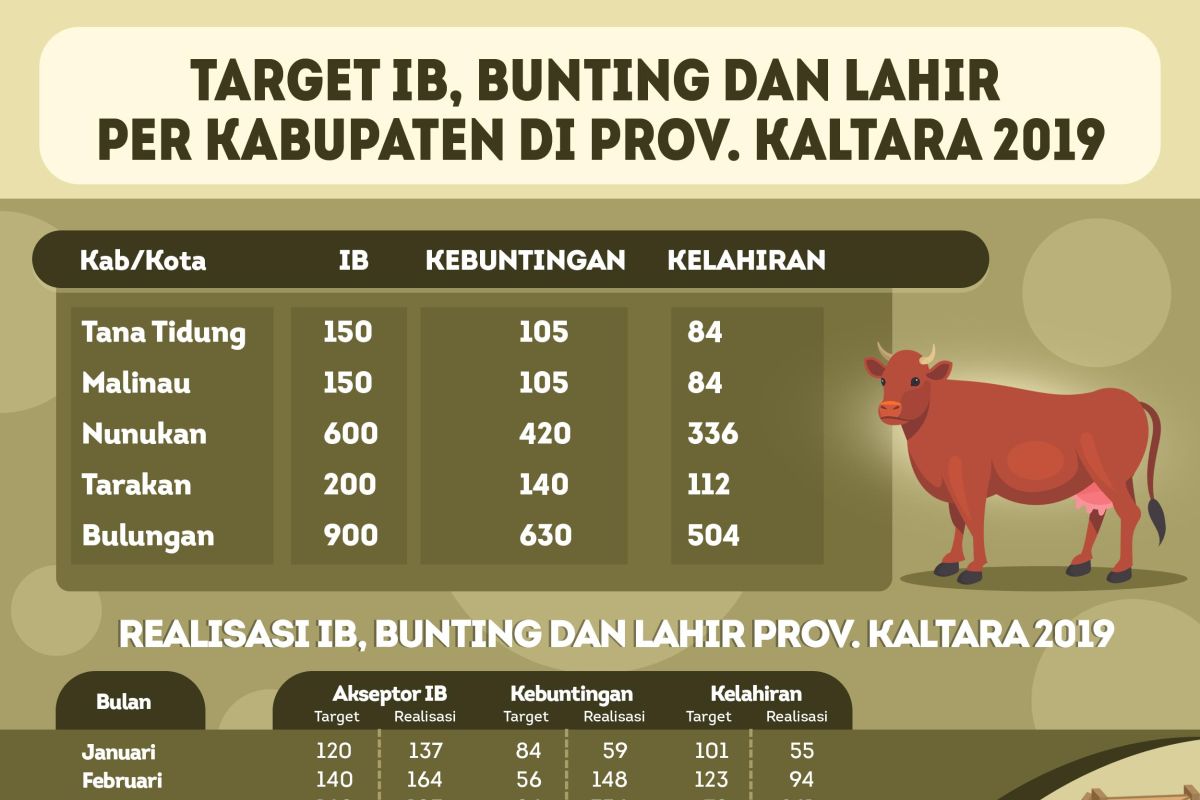 Per September, Upsus Siwab Hasilkan 1.493 Sapi Bunting