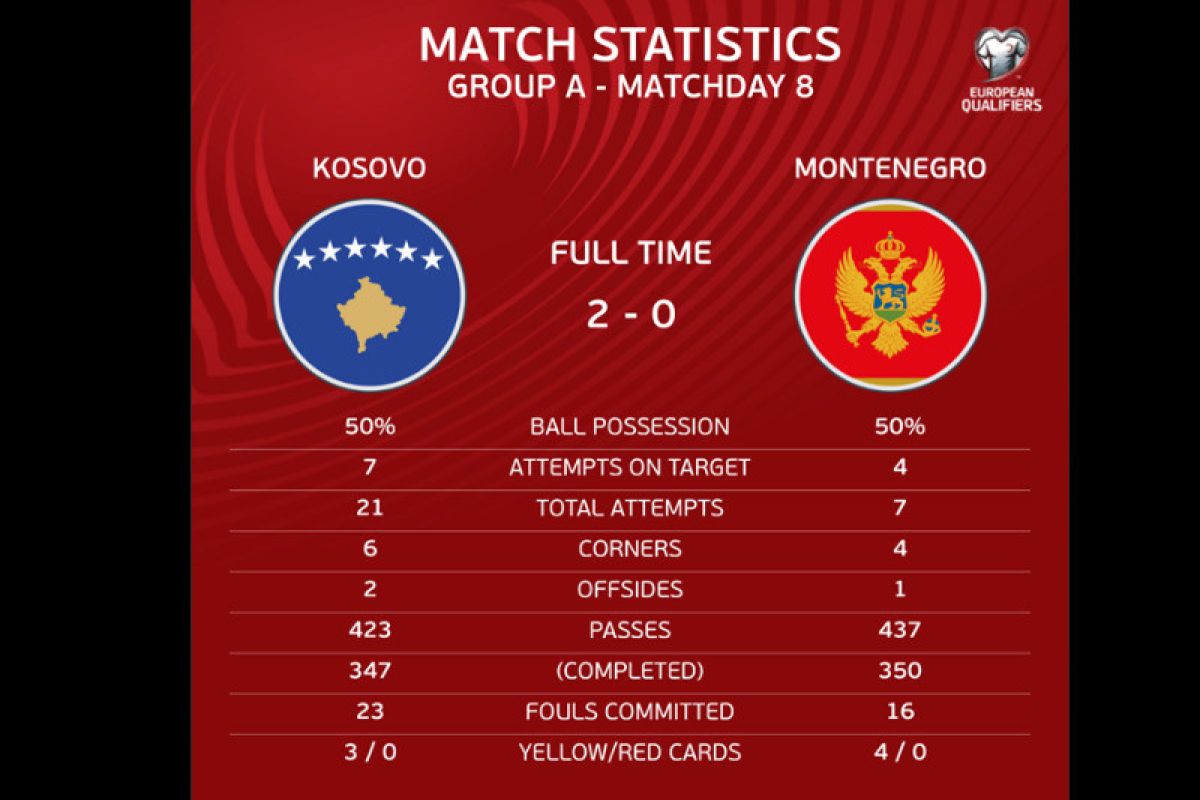 Kosovo berpeluang debut di putaran final Piala Eropa