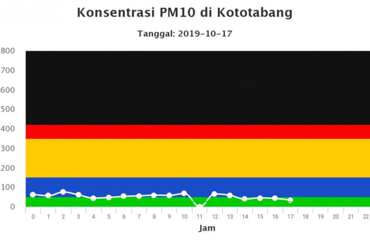 BMKG: Kualitas udara di Sumbar kembali membaik