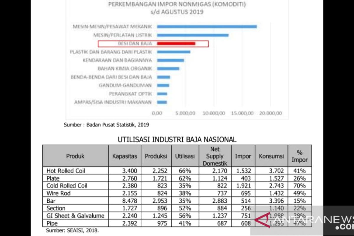 Asosiasi minta deregulasi impor baja perhatikan kondisi industri