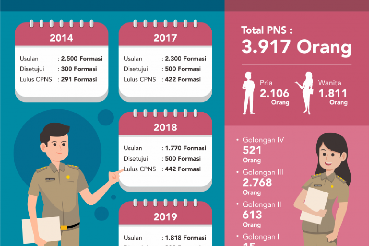 Buka Penerimaan CPNS, Pemprov Dapat Kuota 300 Formasi