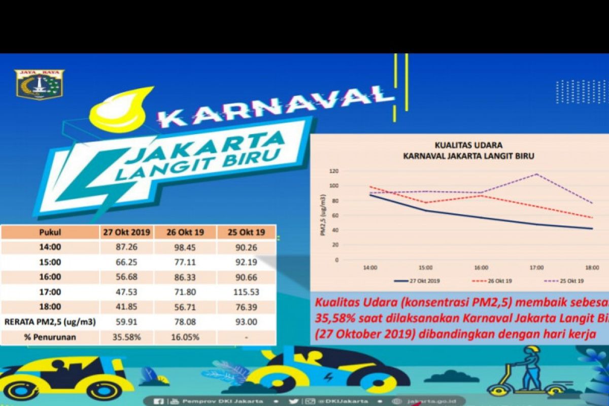 Karnaval Jakarta Langit Biru kurangi polusi udara