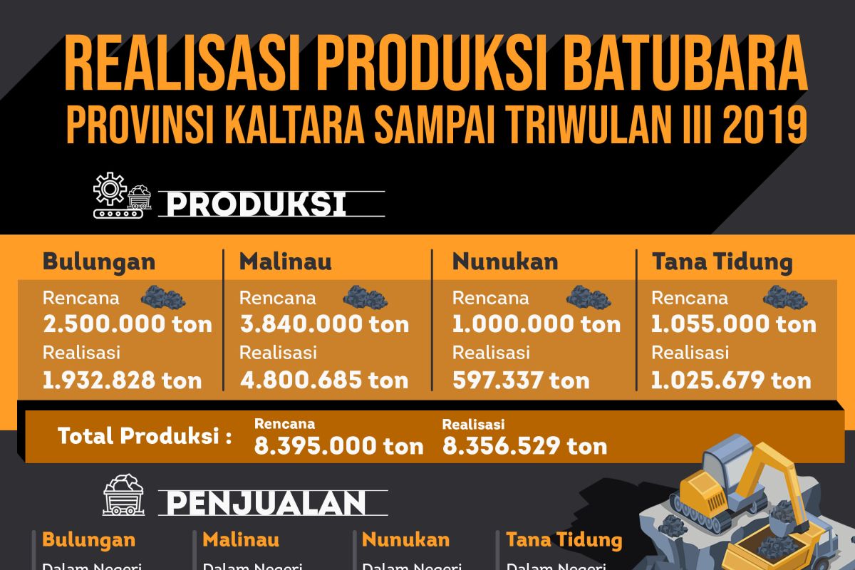 Pemprov Kaltara Realisasikan 8,356 Juta Ton Batubara