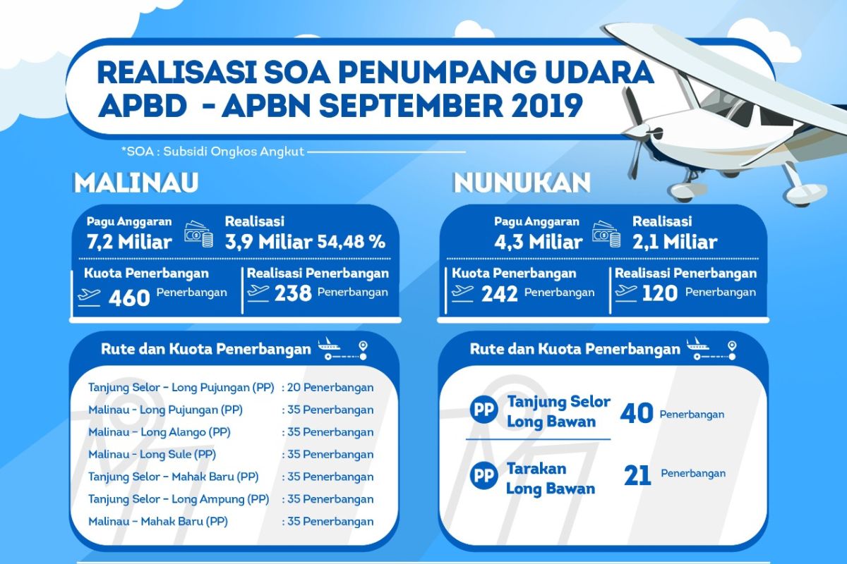 SOA Penumpang APBD 2019 Terealisasi 50,97 Persen