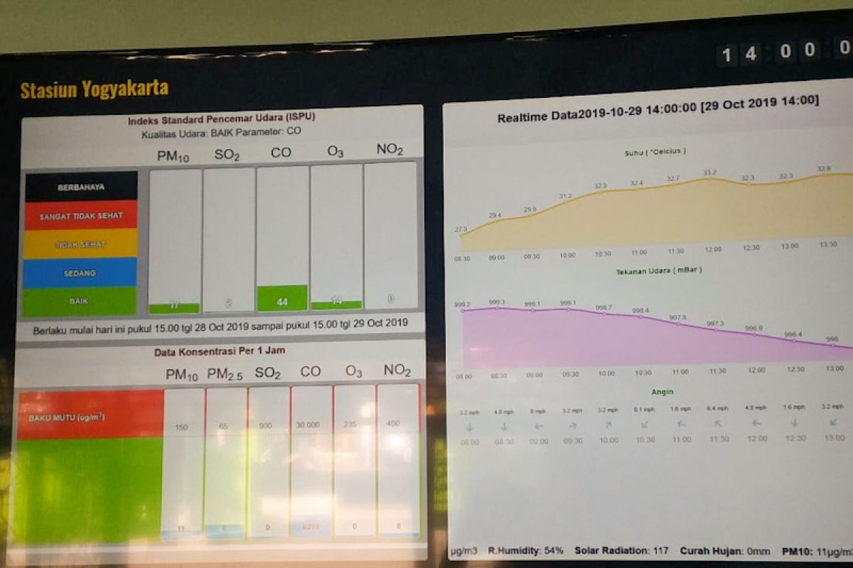Yogyakarta mengoperasikan alat pemantau kualitas udara AQMS