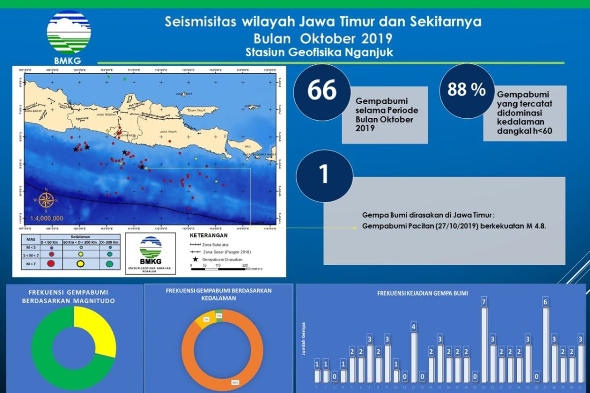 BMKG: 66 kali gempa dangkal terjadi di Jatim selama Oktober 2019