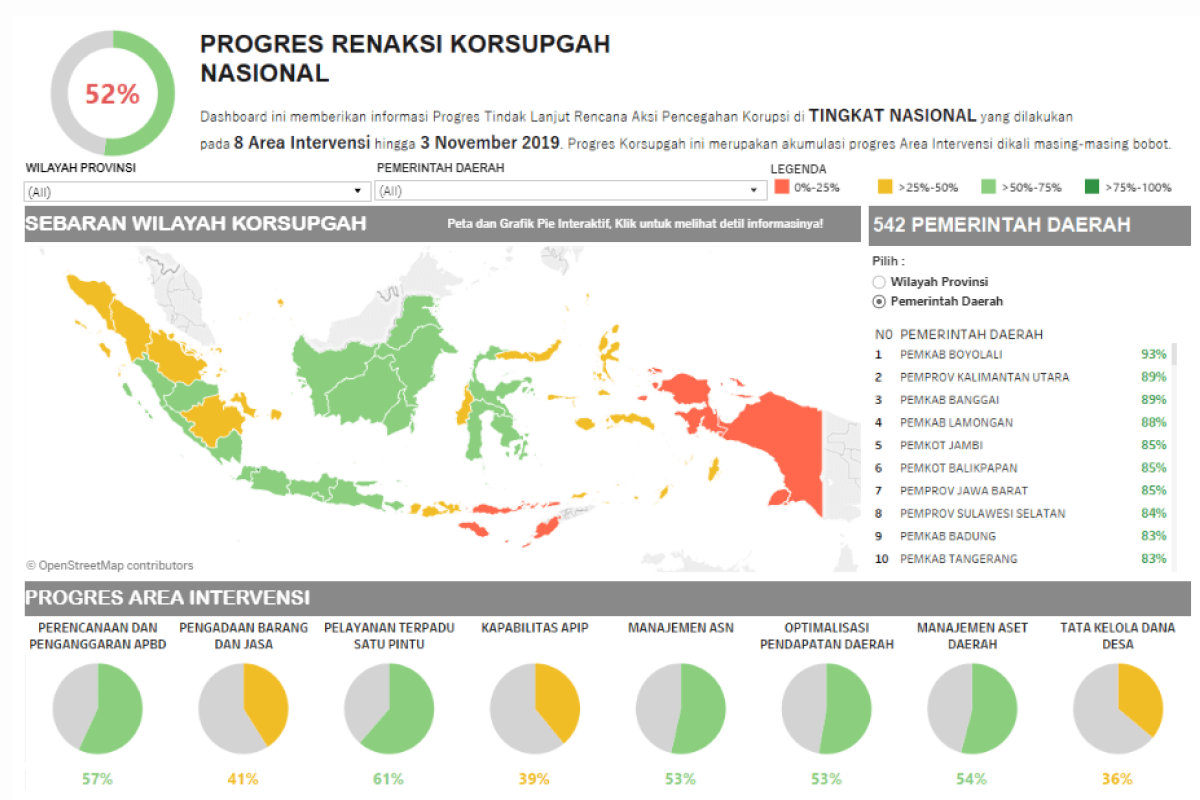 Naik 2 Poin, Capaian Korsupgah Kaltara Peringkat 2