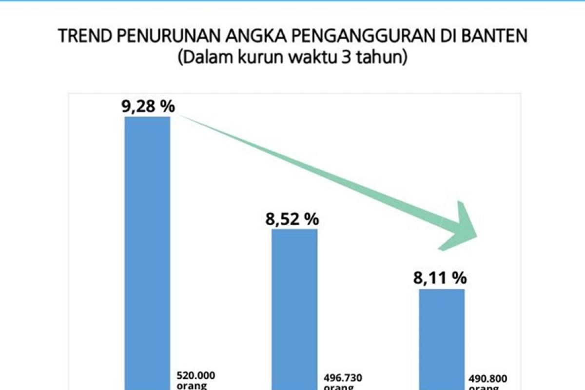 Langkah Pemprov Banten Turunkan Angka Pengangguran
