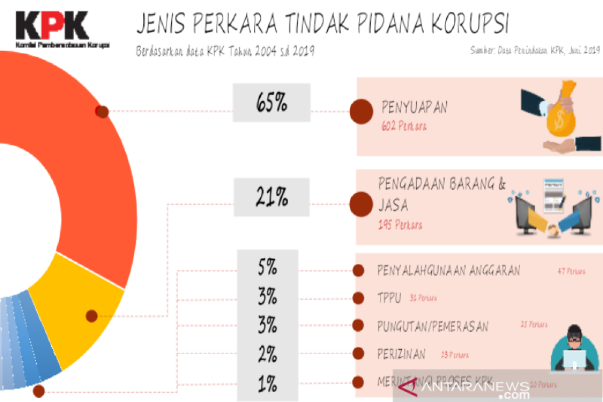 Di Sulawesi, Sultra masuk kasus korupsi terbanyak kedua