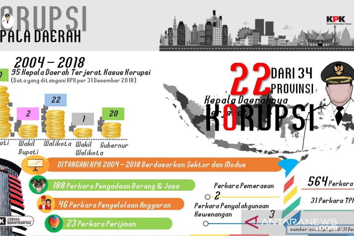 KPK eksekusi 1.064 koruptor sejak 2004 hingga Juni 2019