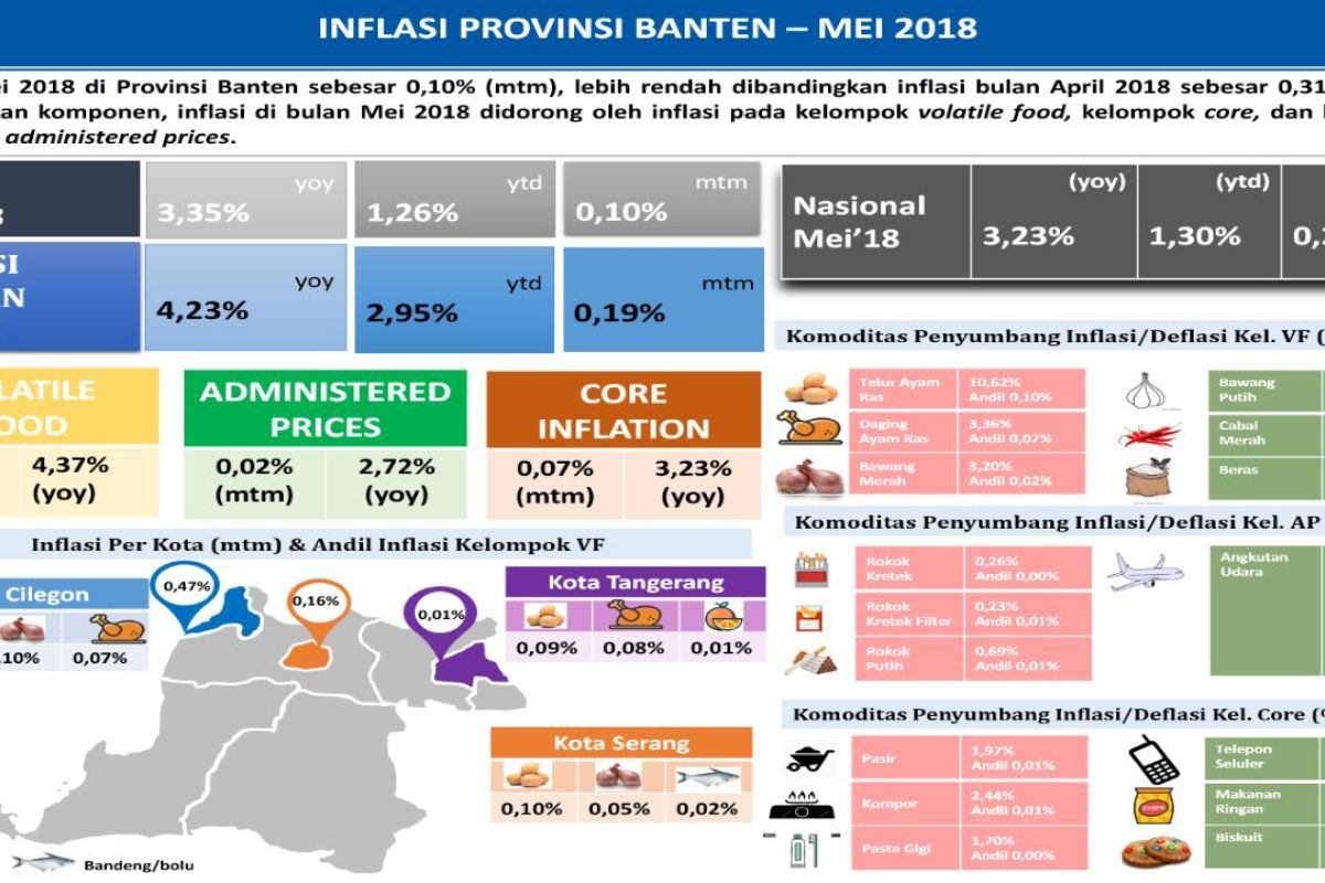 Banten Oktober Alami Inflasi 0,13 Persen