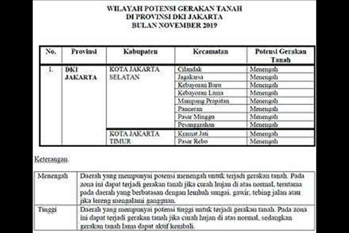 Potensi gerakan tanah di Jakarta ada di 10 lokasi