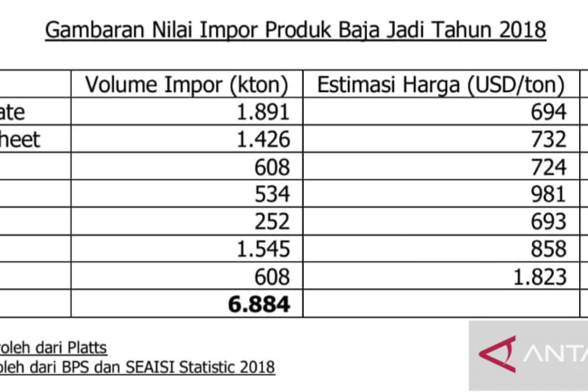 Baja impor masih banjiri pasar baja nasional 2019