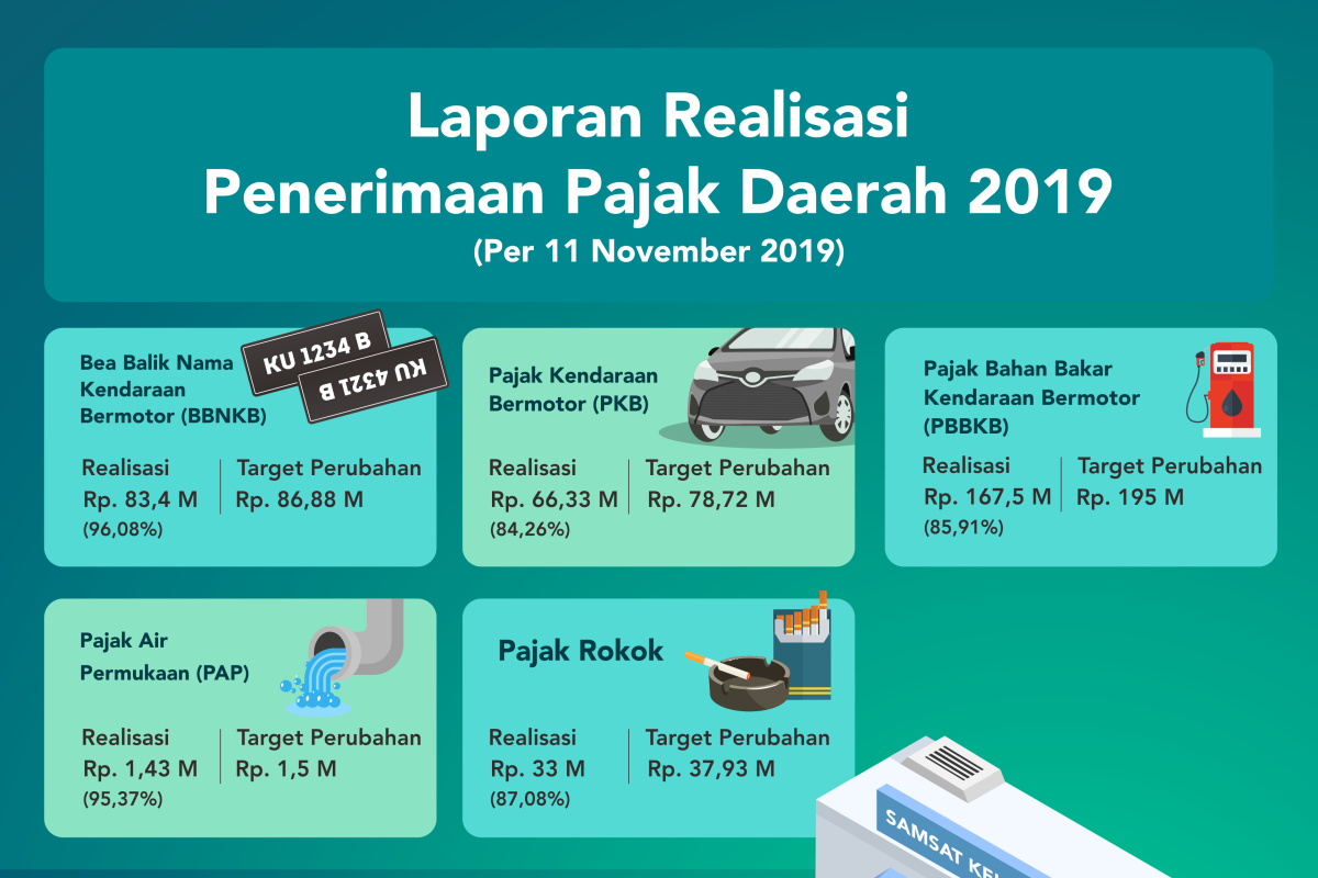 Realisasi Capai 87,4 Persen, Optimis PAD Bisa Lampaui Target