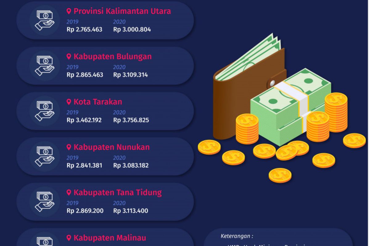 Upah Minimum di Kaltara Naik 8,51 Persen