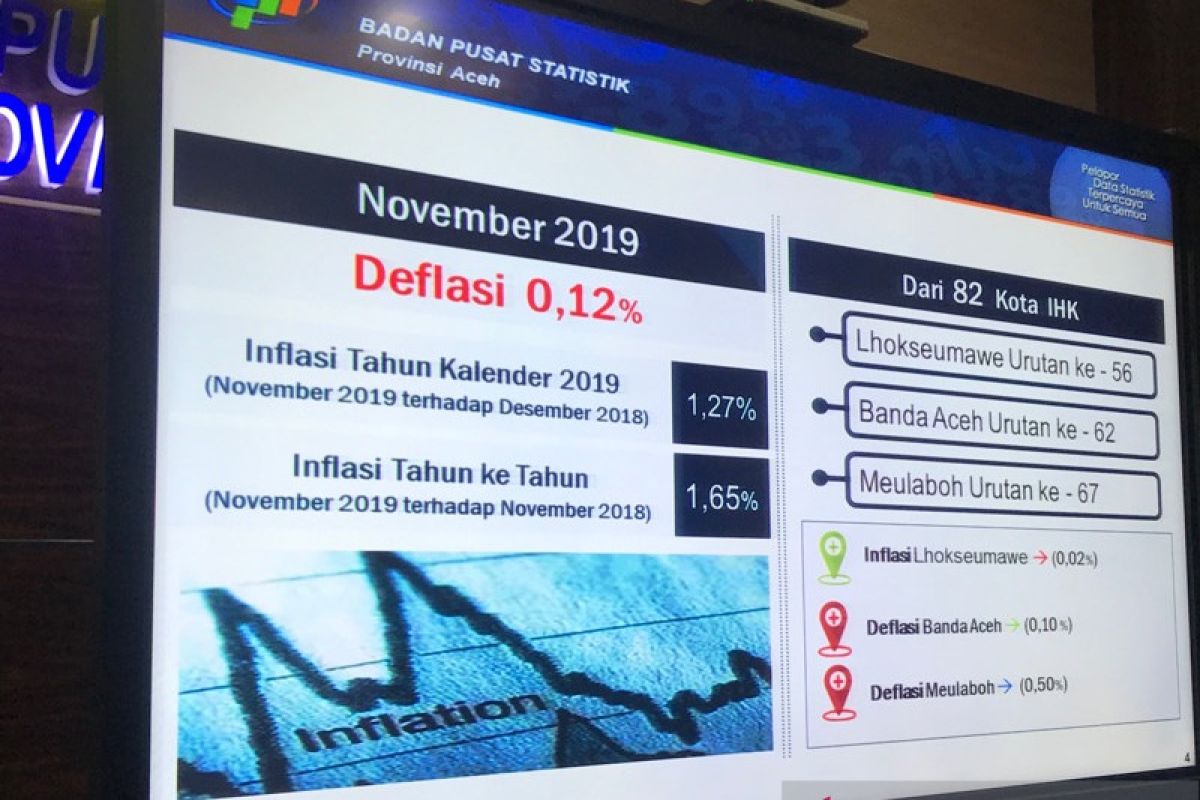 BPS: Aceh alami deflasi 0,12 persen pada November