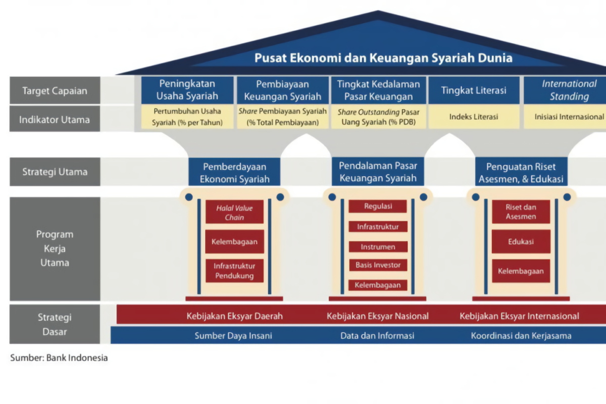 Islamic finance, new source of national economic growth