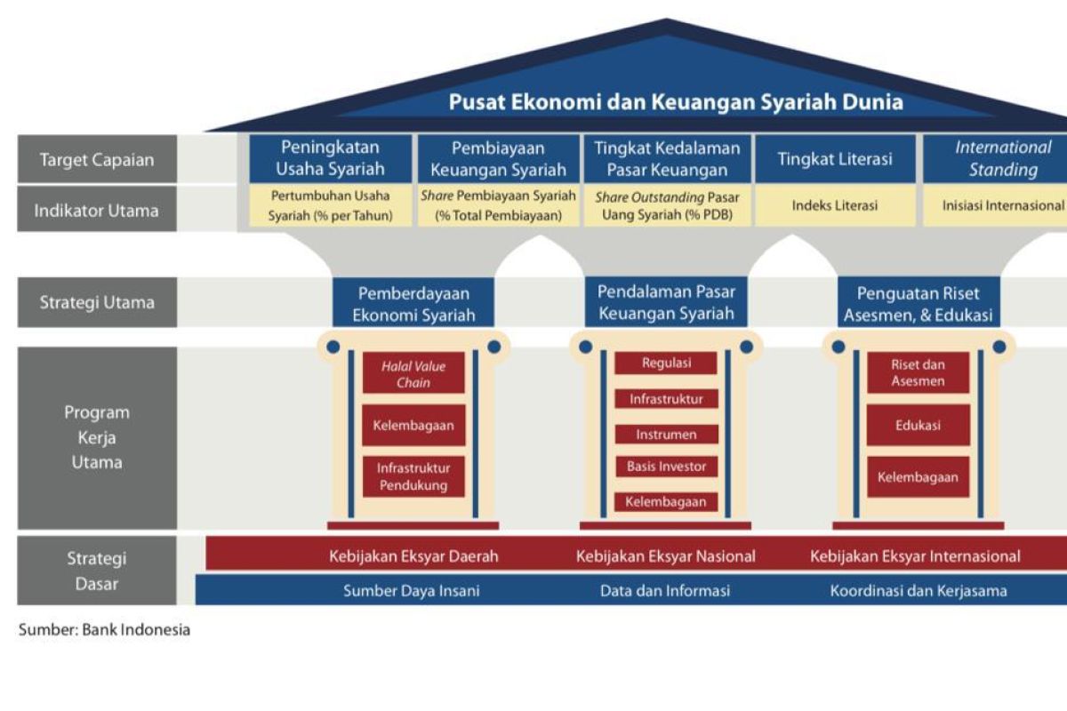 BI keluarkan indeks literasi untuk akselerasi ekonomi syariah