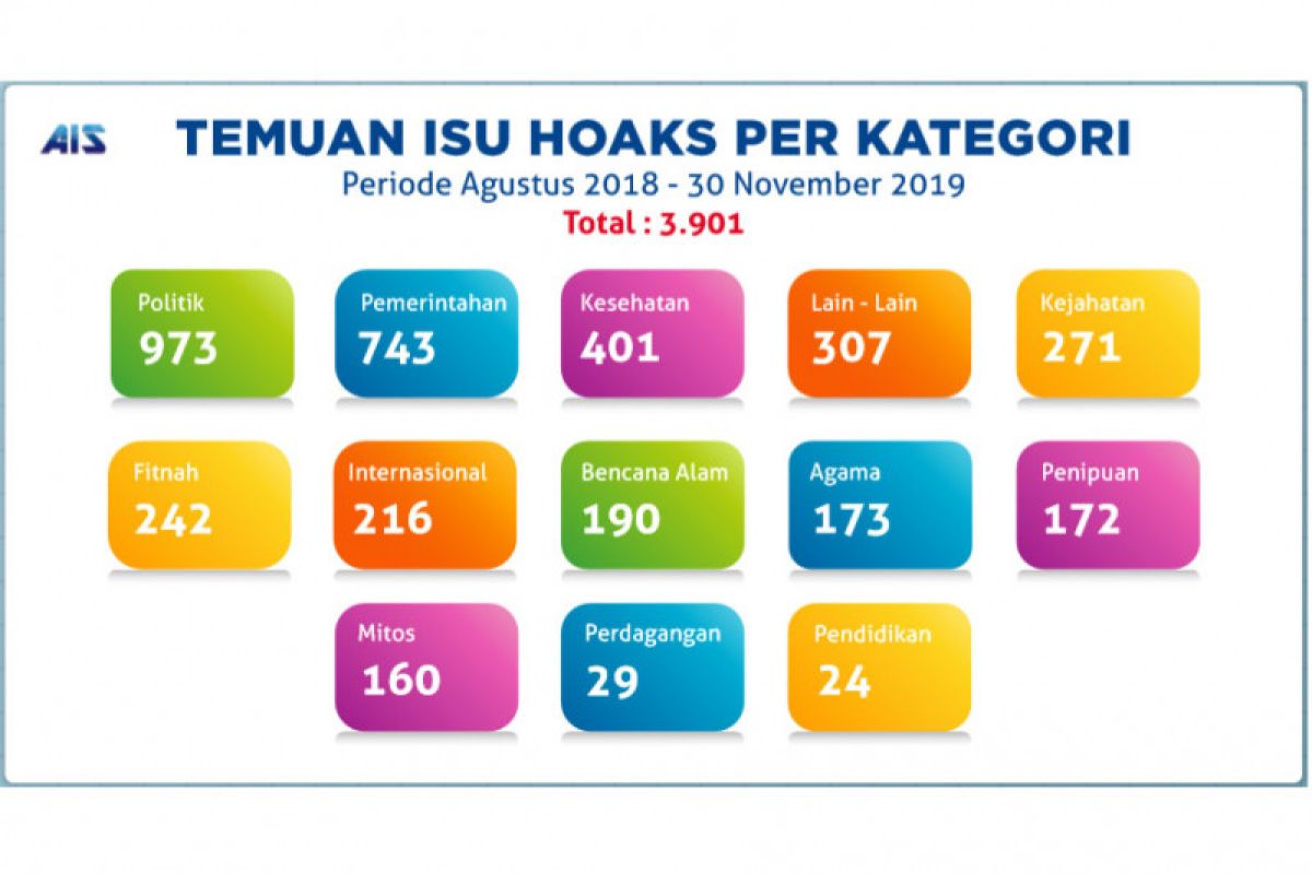 Kominfo identifikasi 3.901 berita hoaks sejak Agustus 2018