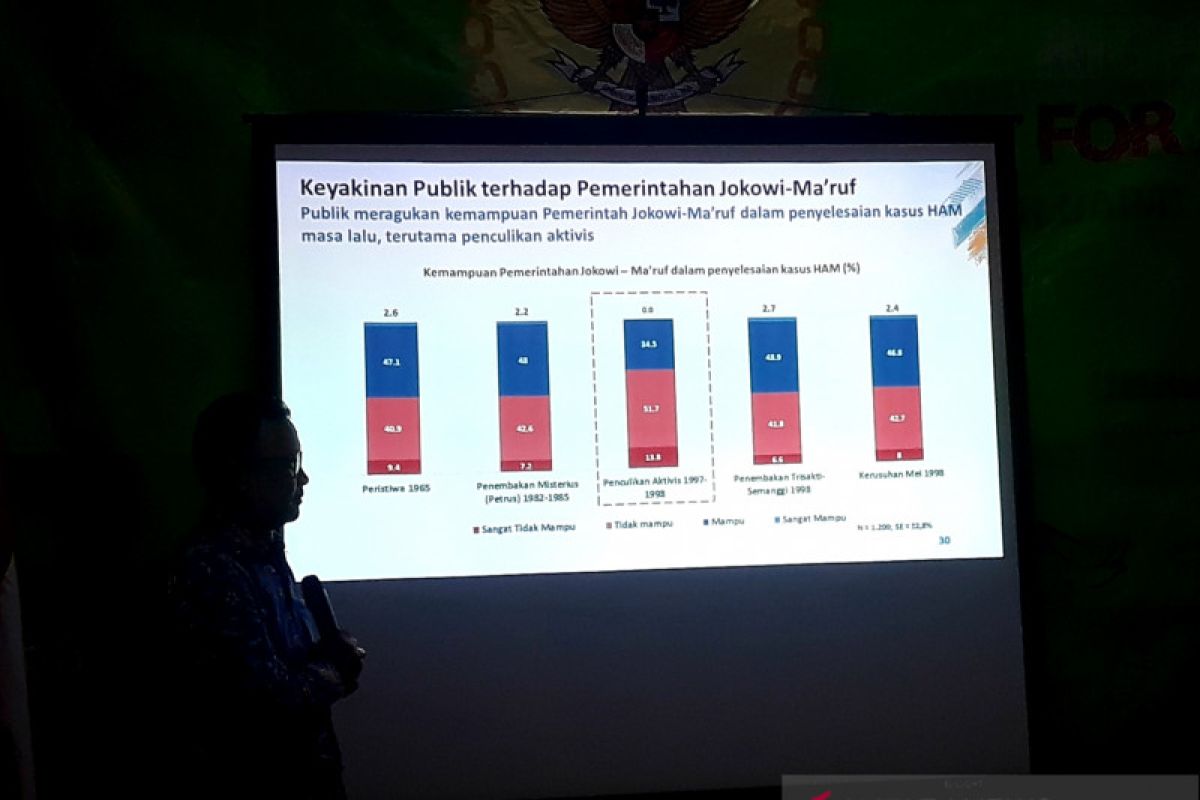 Riset: mayoritas masyarakat ingin kasus HAM masa lalu dituntaskan