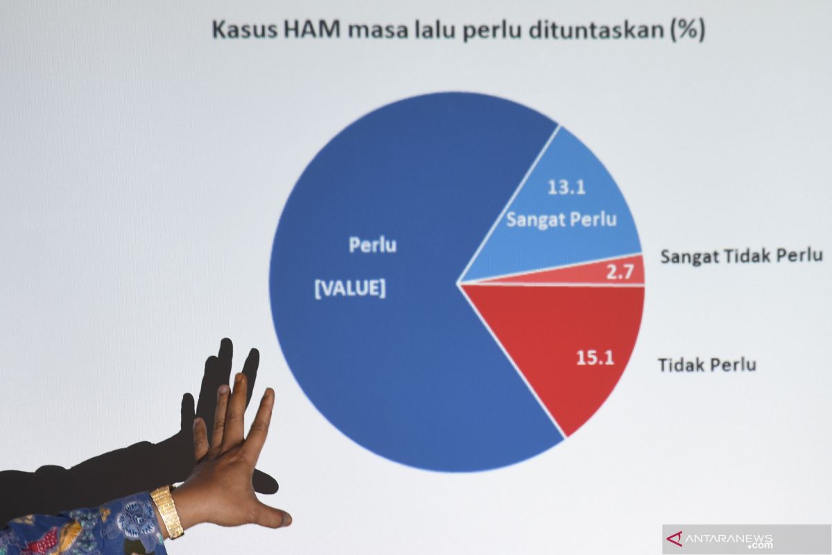 Riset: publik ragu Jokowi mampu selesaikan kasus HAM berat