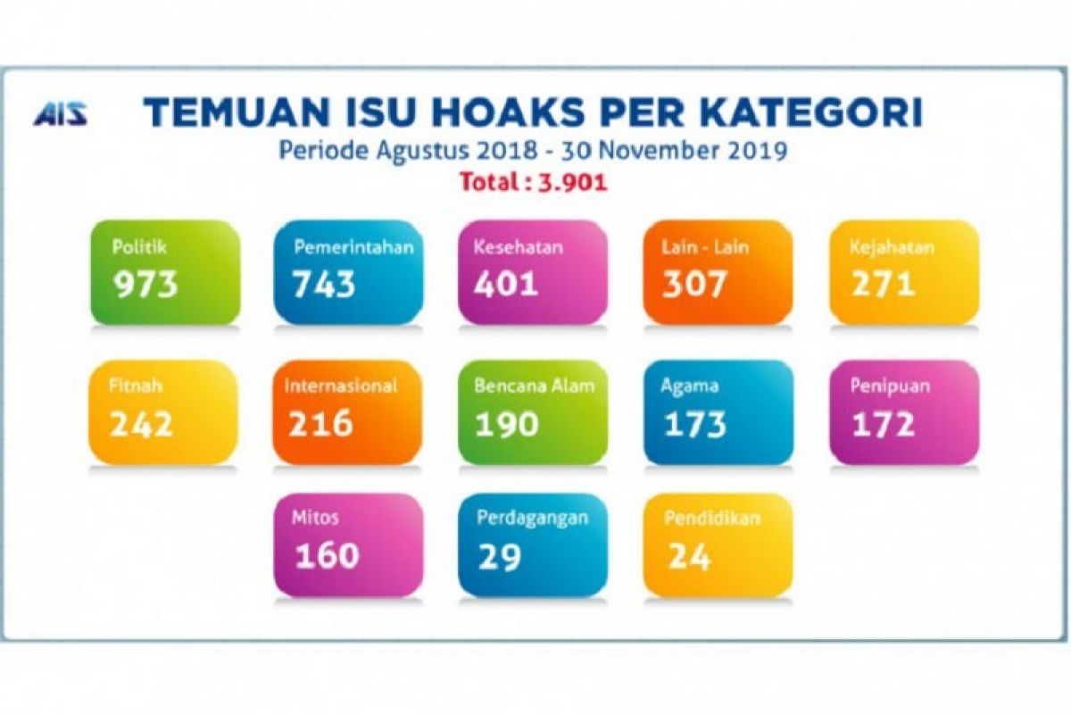 Kominfo temukan 3.901 berita hoaks sejak Agustus 2018