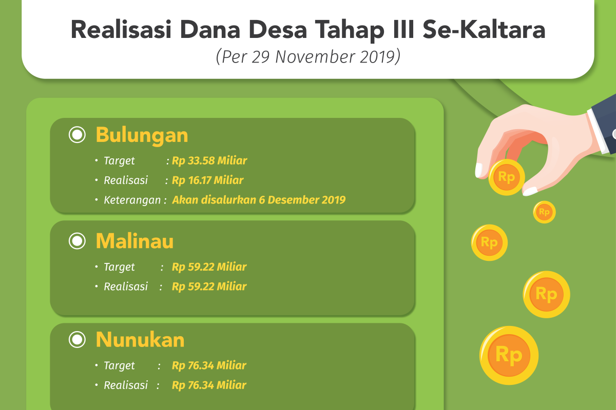 Realisasi Dana Desa Sudah Rp 401,9 Miliar