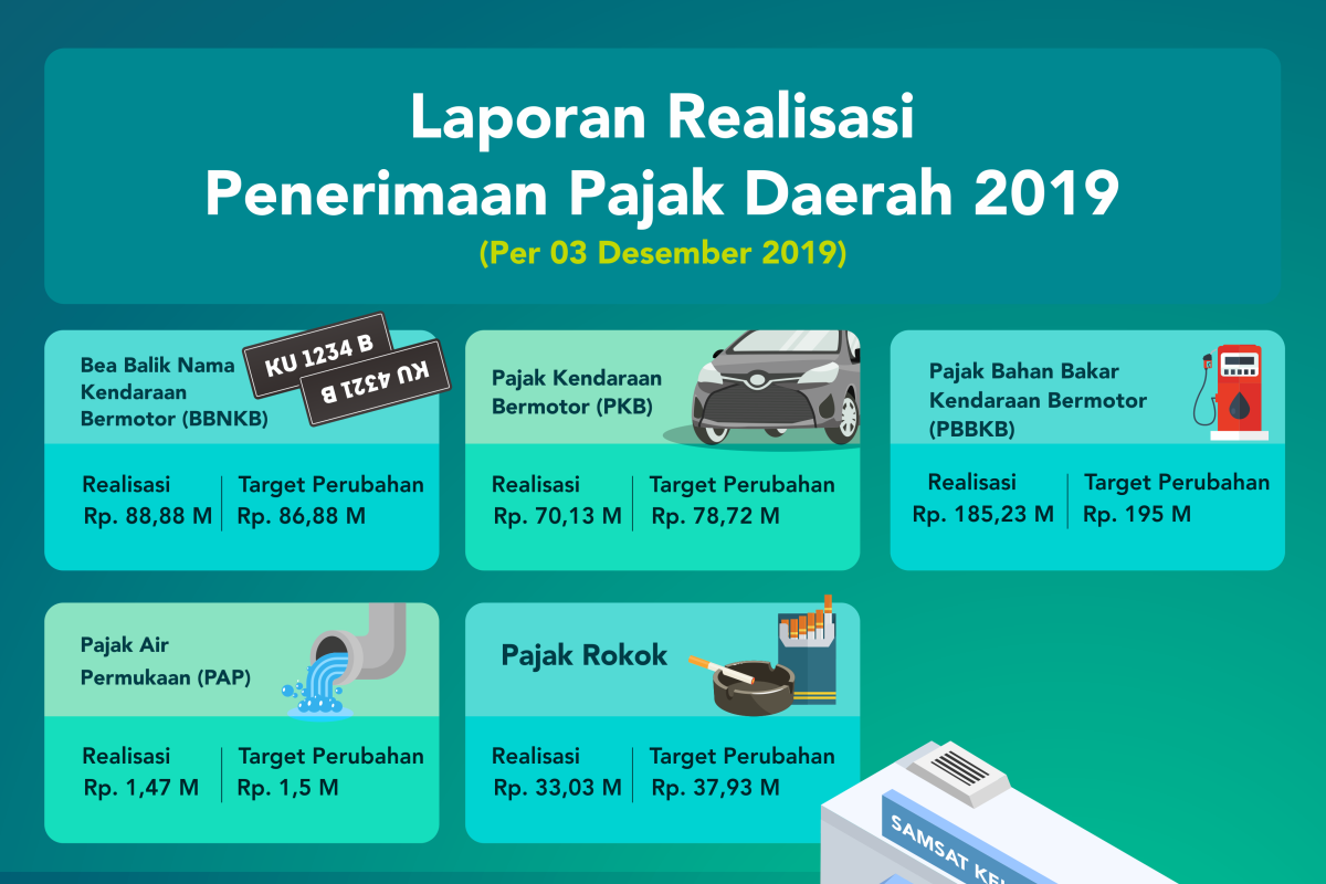 Yakin Penuhi Target, Capaian PAD Sudah 94,68 Persen