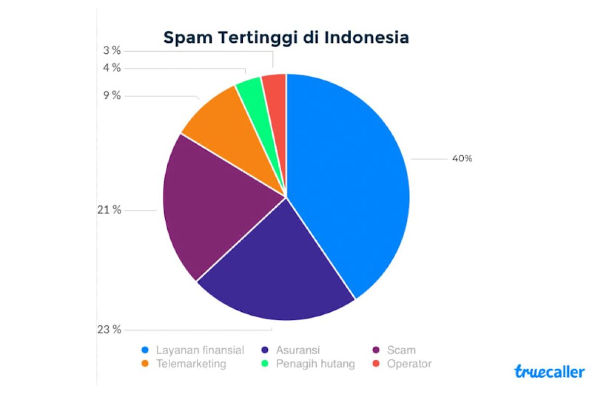 Indonesia negara paling banyak penerima  spam di dunia
