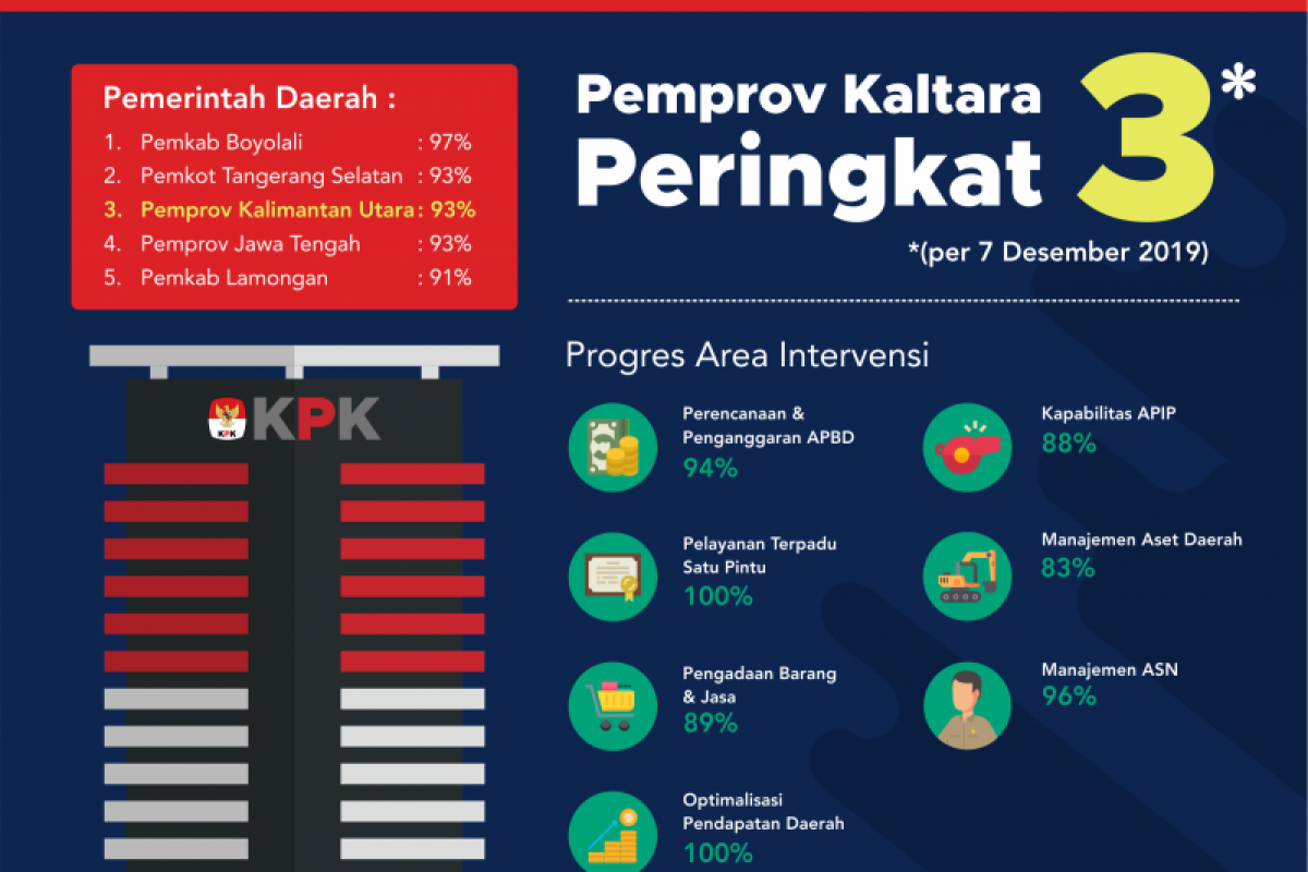 Kaltara Peringkat 3 Renaksi Korsupgah Nasional