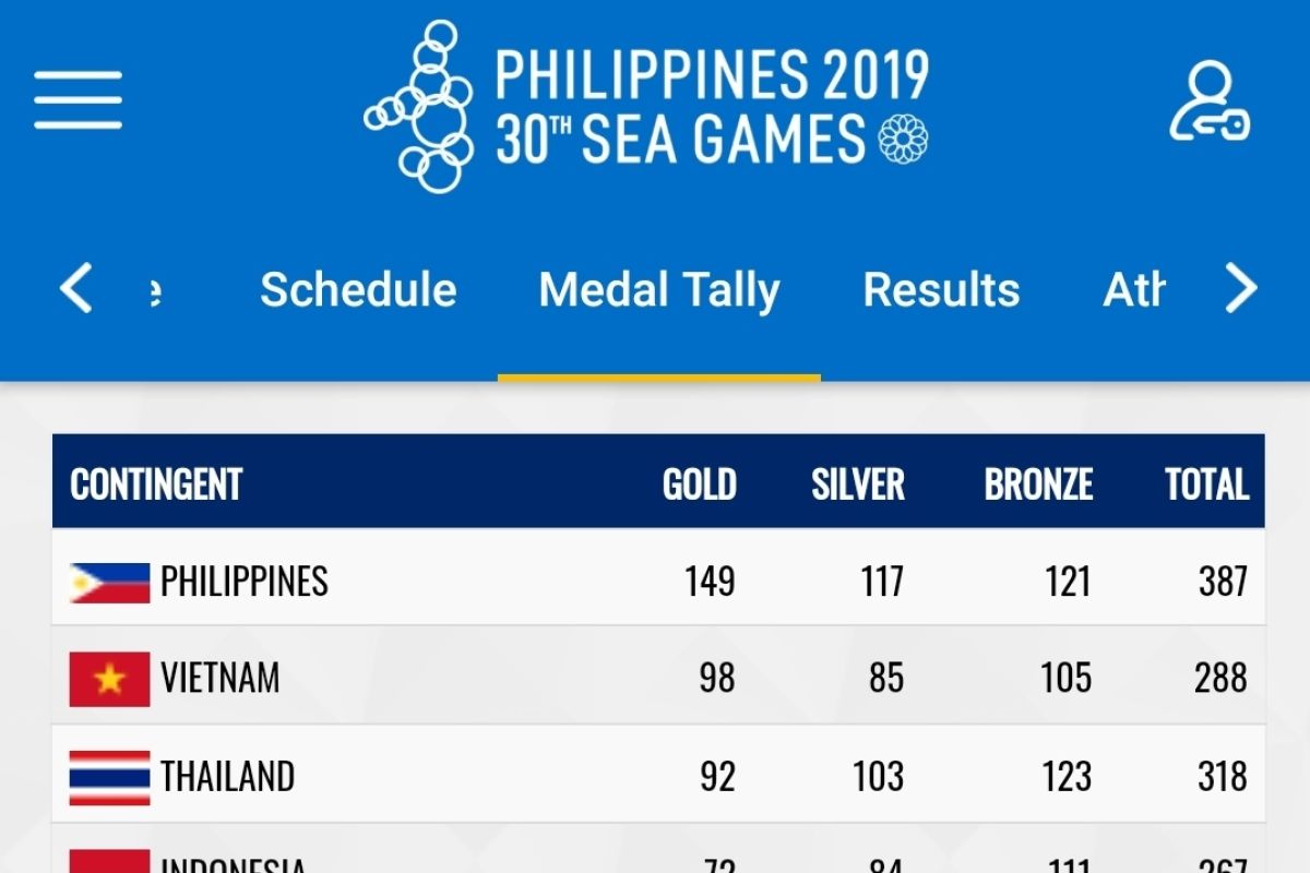 Indonesia finis di posisi empat SEA Games 2019