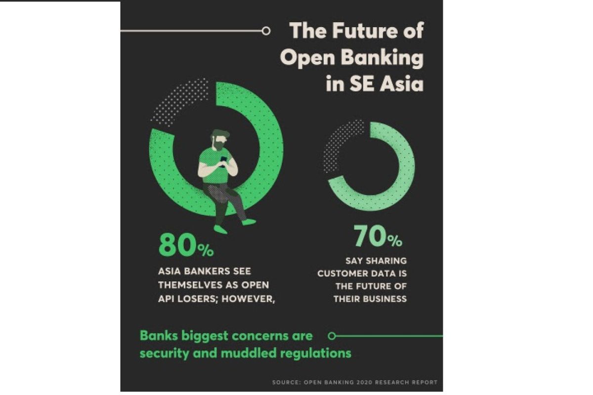 80% of Asia bankers see themselves as open APIs losers