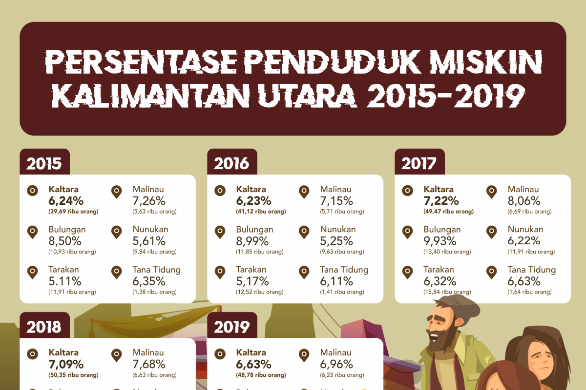 Tahun Depan, Tingkat Kemiskinan Ditarget 5,84 Persen