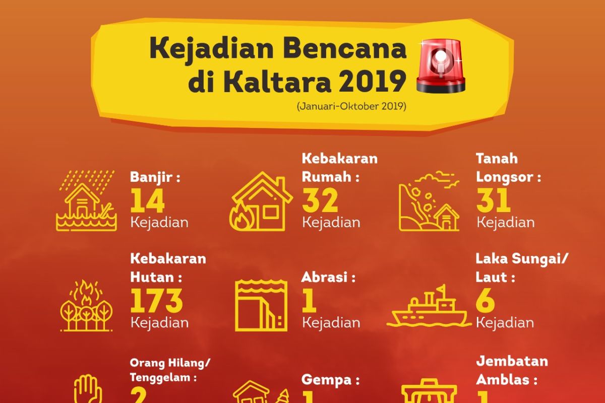 10 Bulan, Kaltara Alami 271 Kejadian Bencana