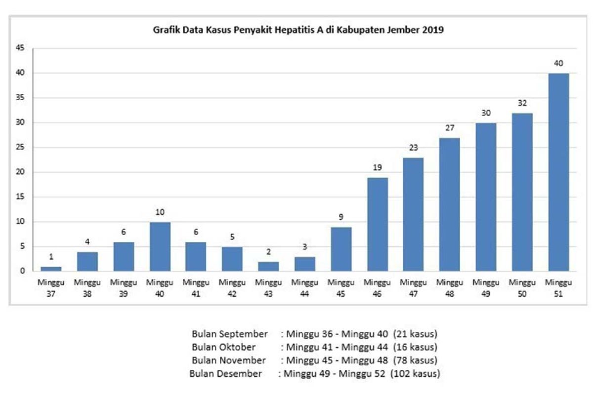 Jember KLB hepatitis A