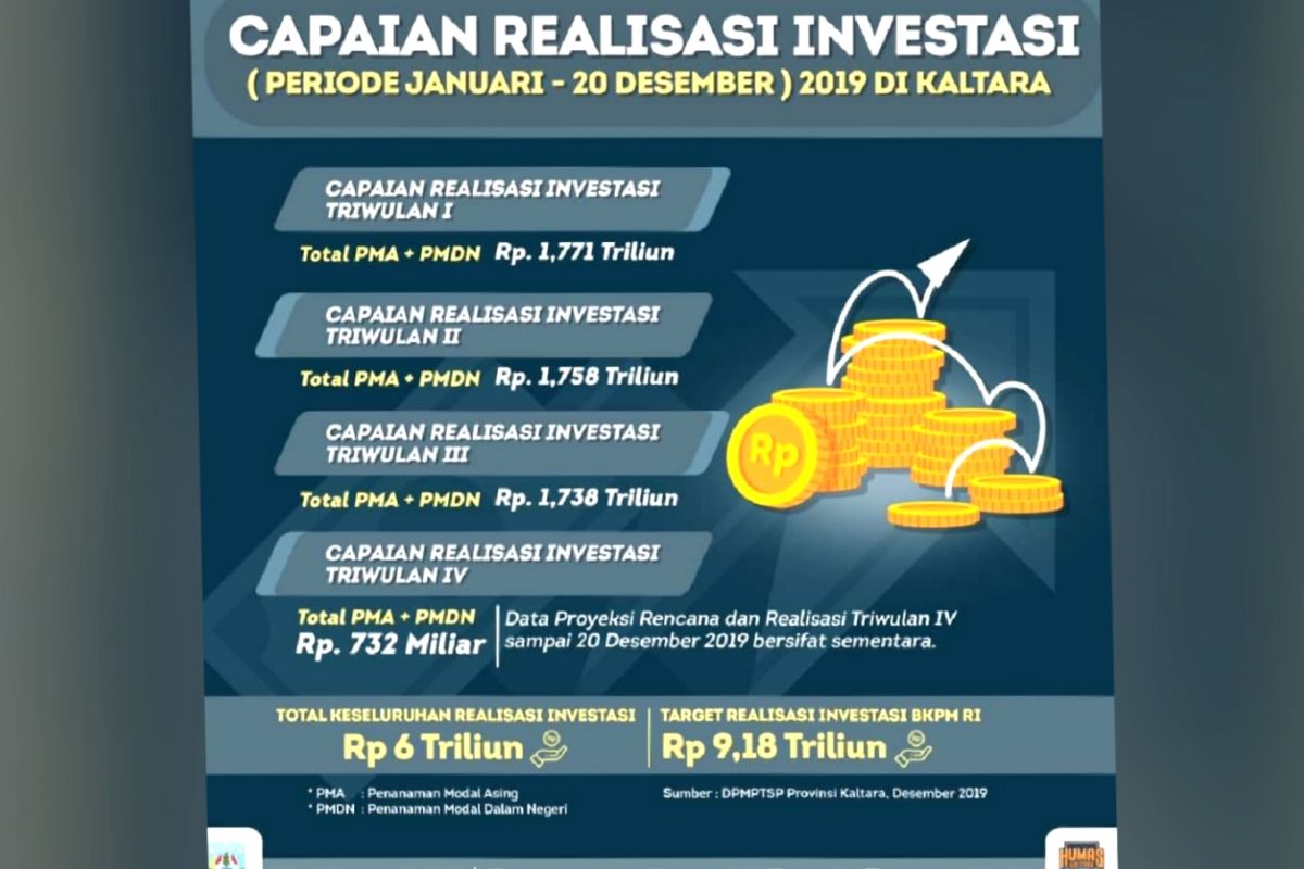 Investasi Kaltara  Rp6 Triliun terealisasi 2019