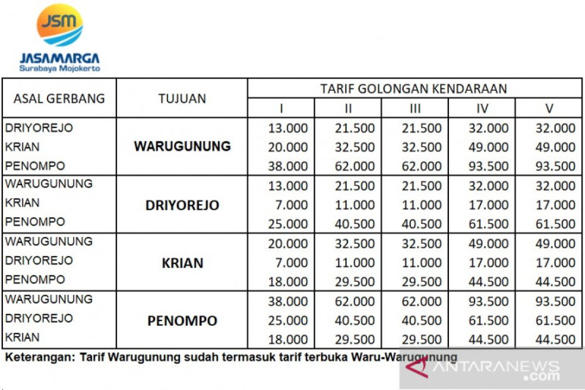 Jasamarga sesuaikan tarif Tol Surabaya-Mojokerto 3 Januari 2020