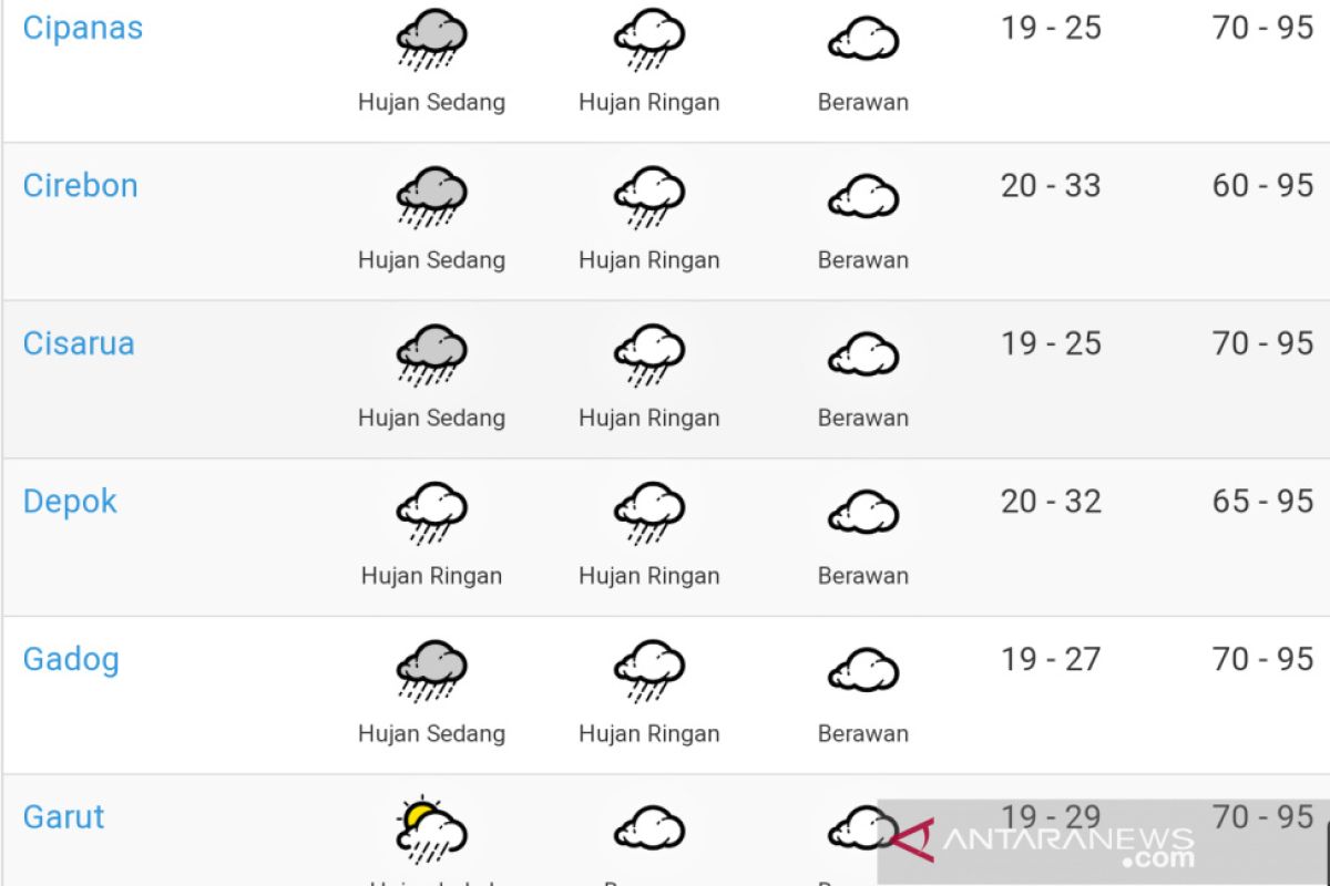 BMKG prakirakan kawasan Puncak Bogor turun hujan sedang
