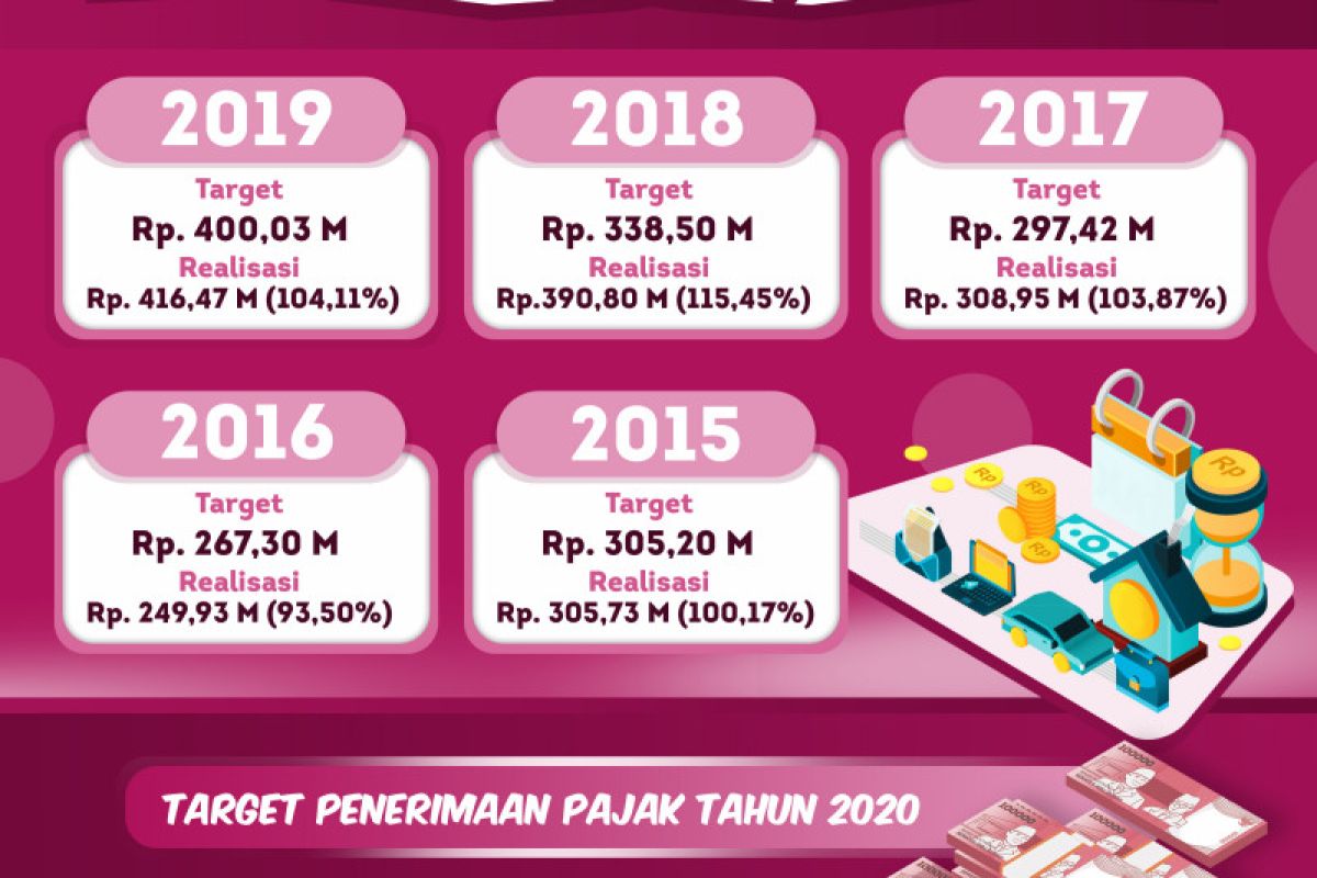 Perolehan Pajak Daerah 2019 Capai 104,11 Persen