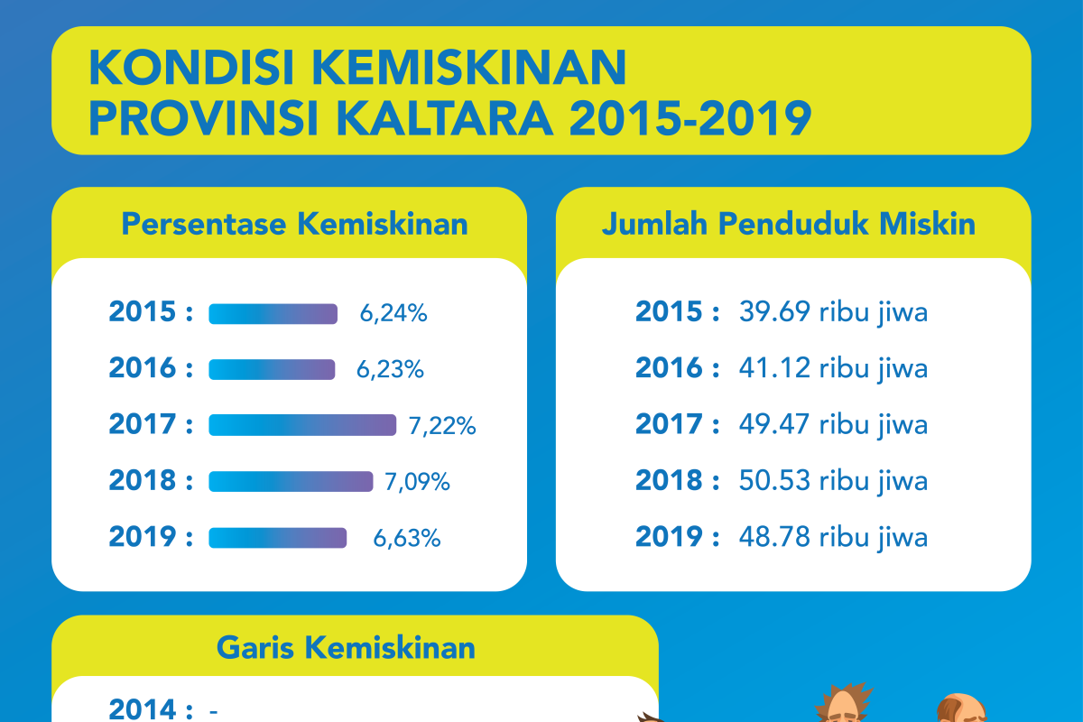 Indeks kemiskinan Kaltara menurun